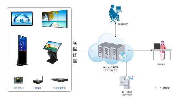 杰和科技GDSM-C数字化信息发布管理系统 信息技术开发与运营的全面革新