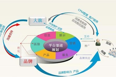 电子商务、英语与信息技术开发运营的紧密联系