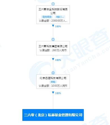 新备案私募基金管理人强势登场 高瓴、360、中航引领信息技术开发与运营新风向